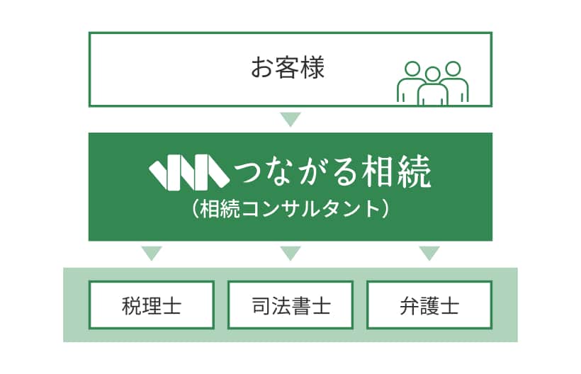 お客様と税理士・司法書士・弁護士をつなぐ相続コンサルタントの役割