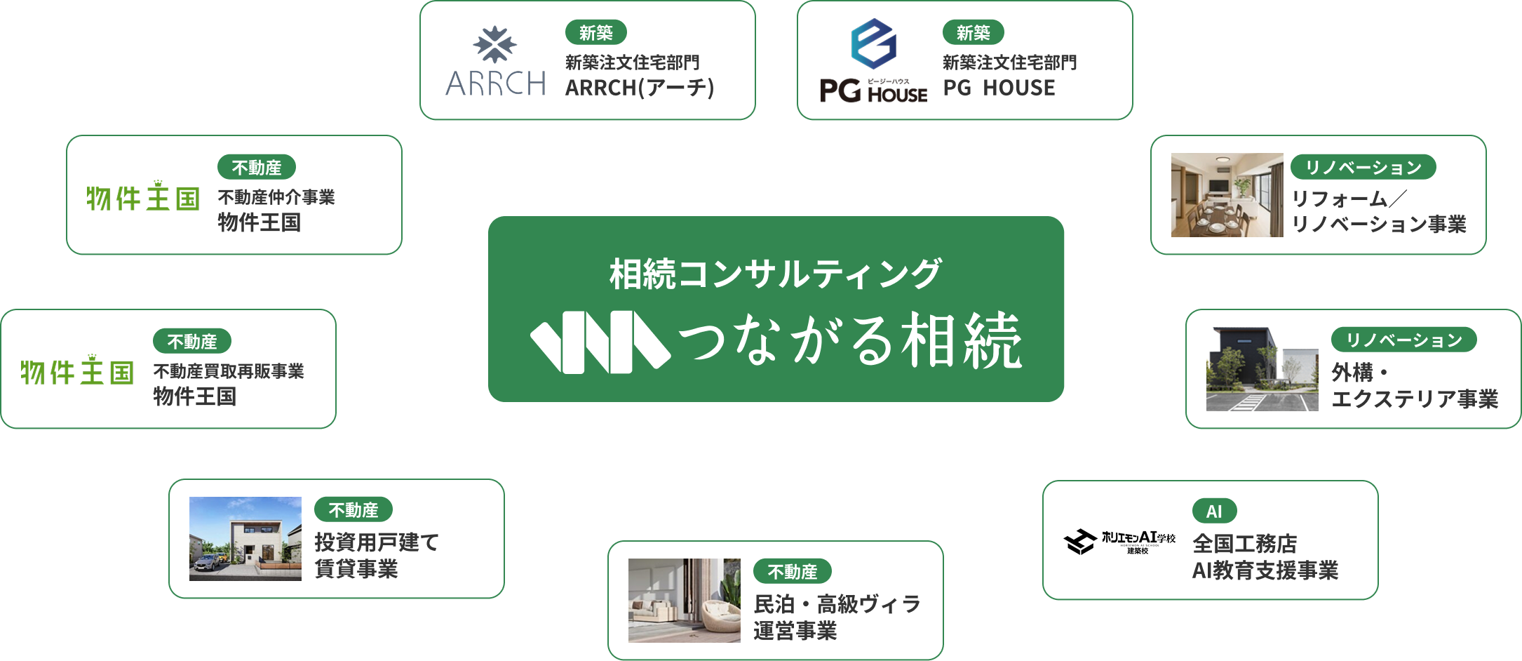 つながる相続のロゴと関係図