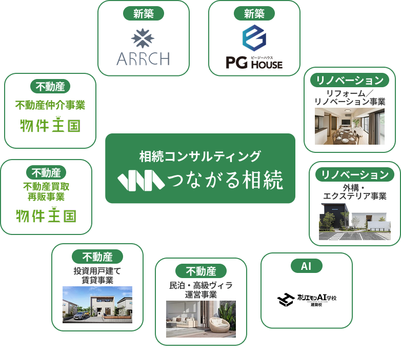 つながる相続のロゴと関係図